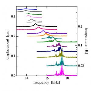 Dislocation Lines Mingle with Supersolidity