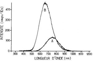 Traitement de surface de nanoparticules de silicium