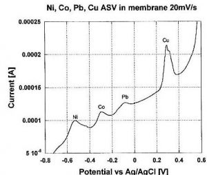 ‘Procédé et dispositif utilisant une membrane nanoporeuse pour détecter et quantifier des métaux lourds dans un fluide par voltamétrie par strippage anodique’