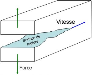 Breaking news ! Dans les matériaux désordonnés, la vitesse de fissuration modifie le mode de rupture