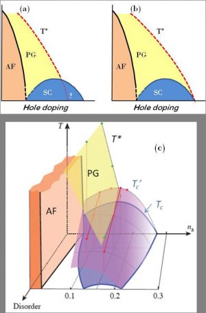 Fluctuations supraconductrices et pseudogap dans les cuprates à haute température critique.