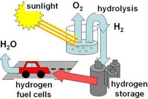 Optimized transition metal-oxide photo-anodes for renewable energy harvesting