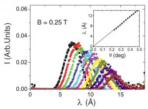 Flux-lines lattice order and critical current studied by time-of-flight small-angle neutron scattering.