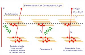 Spectroscopie d’électrons Auger et fluorescence X