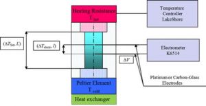 Les liquides ioniques thermoélectriques: une alternative pour récupérer « la chaleur perdue »?