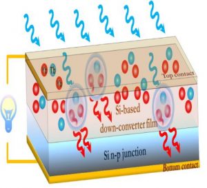 Couche dopée pour renforcer l’efficacité des cellules photovoltaïque silicium