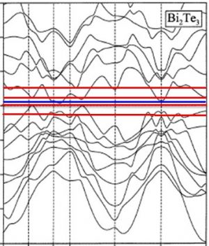 Un conducteur bien compensé par irradiation électronique : Bi2Te3