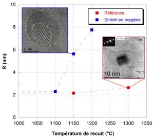 Effet de l’oxygène sur la nano-précipitation dans les alliages ODS (Oxide Dispersion Strengthened) et leurs propriétés mécaniques