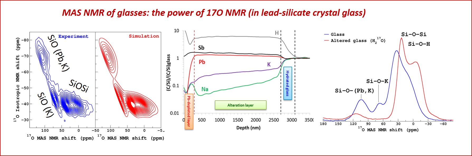 Solid State NMR studies of Glasses - LSDRM