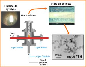 Synthèse de nanoparticules par pyrolyse laser