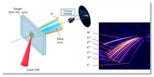 Ion acceleration