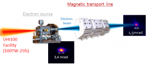 Electron acceleration from intense laser-plasma interaction