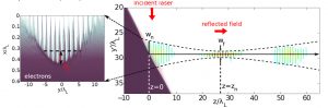 Properties of high order harmonics from plasma mirrors