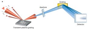 Interaction with structured targets and transient plasma gratings