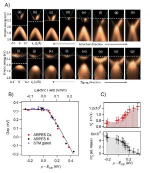 Evolution of the electronic structure of black phosphorus by electron ...