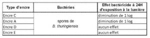 Procédé de préparation d’un matériau biocide, bactéricide et/ou bactériostatique