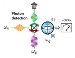 Détecter un unique photon, porteur d’information quantique