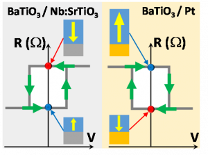 Nano-impression électrique et manipulation d’hétérostructures oxydes ferroélectriques par microscopie à force piézoélectrique