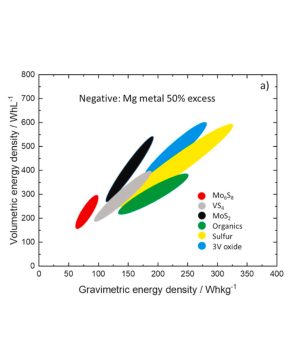 Batteries Mg-ion : amorphisation et cristallisation au sein des anodes In-Pb
