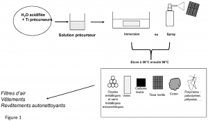 Support actif en photocatalyse avec materiaux a base de TiO2