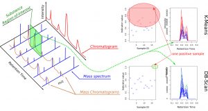 Automatisation de l’analyse des spectres LC/MS pour le contrôle anti-dopage