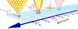 Atomically resolved terahertz scanning tunneling microscopy and spectroscopy as an ultrafast tool for exploring new materials