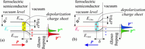 Band bending at ferroelectric surfaces and interfaces investigated by photoelectron spectroscopy