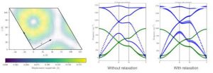 Lattice dynamics in twisted bilayer materials