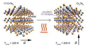 Van der Waals, possibly two-dimensional magnetic materials