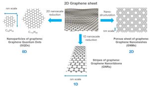 Optique et optoélectronique des nanomatériaux 0D, 1D et 2D