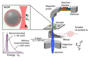 Nano-optics with free electrons