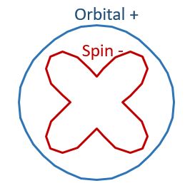 Spintronics: efficient conversion of “orbital angular momentum” into “electric charge current” (inverse Rashba-Edelstein effect)