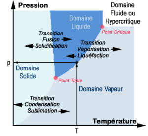 Physique du solide – Introduction