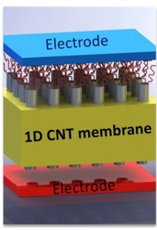 Batteries tout-solide : le confinement 1D de l’électrolyte améliore la conductivité ionique