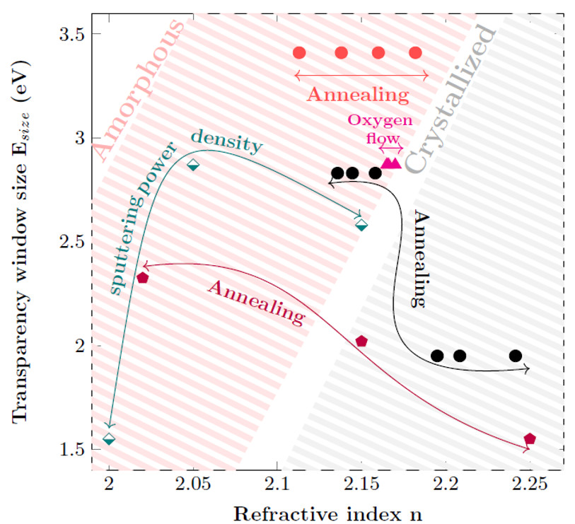 Optimisation des propriétés structurales et optiques des couches minces de Ta₂O₅ pour des matériaux transparents à haut indice de réfraction