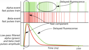 Discrimination alpha-b&ecirc;ta dans la scintillation liquide &agrave; l&rsquo;aide d&rsquo;un r&eacute;seau neuronal artificiel