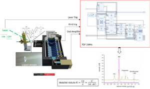 Frontend d&rsquo;acquisition pour spectrom&eacute;trie &agrave; mobilit&eacute; ionique (IMS)