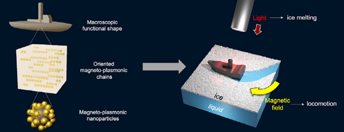 Des microrobots magn&eacute;to-plasmoniques imprim&eacute;s en 4D pour un d&eacute;givrage spatiotemporel programmable