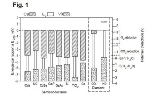 Method for producing dihydrogen using oxidized nanodiamonds as photocatalysts