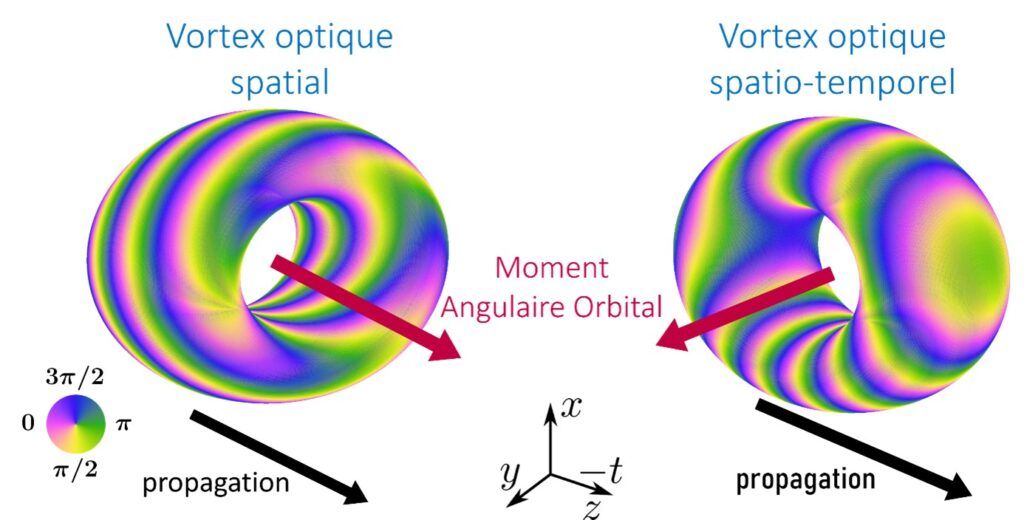 « Quand le centre d’une impulsion lumineuse n’est pas unique » : une nouvelle perspective sur le moment angulaire des vortex spatio-temporels