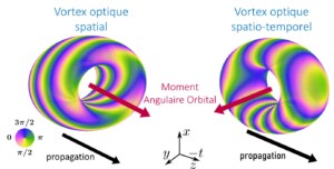 &laquo;&nbsp;Quand le centre d&rsquo;une impulsion lumineuse n&rsquo;est pas unique&nbsp;&raquo;&nbsp;: une nouvelle perspective sur le moment angulaire des vortex spatio-temporels