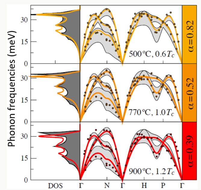 Magnetism in iron alloys: methodological advances for thermodynamics, defects, and kinetics