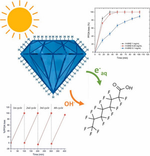 Des nanodiamants et de la lumière pour dégrader un « polluant éternel »